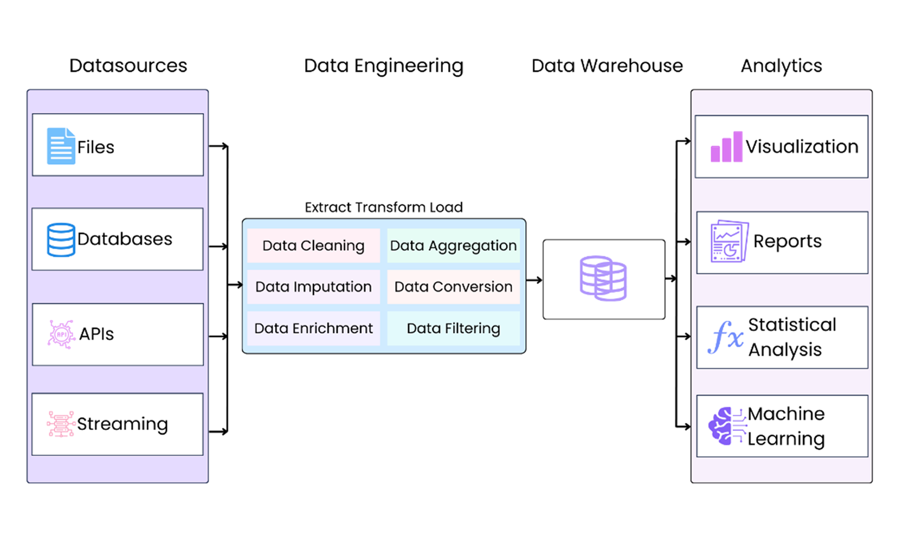 Data Engineering