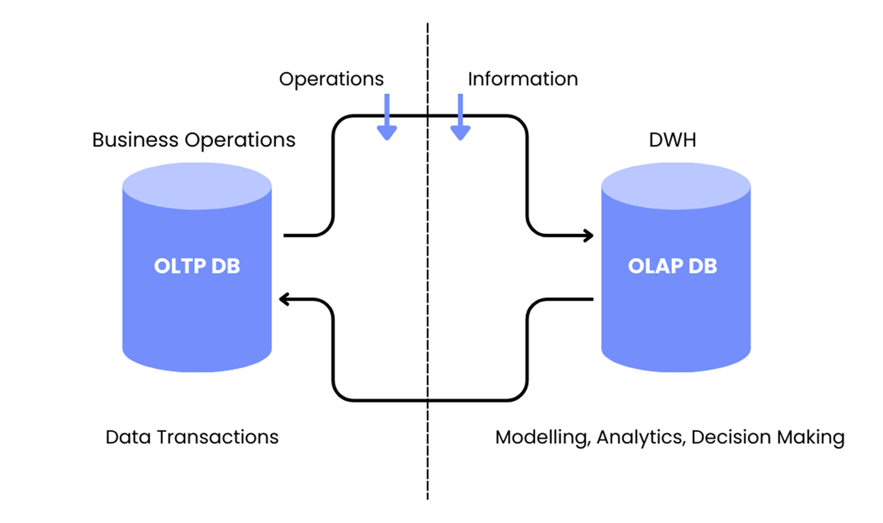 OLAP vs OLTP Systems