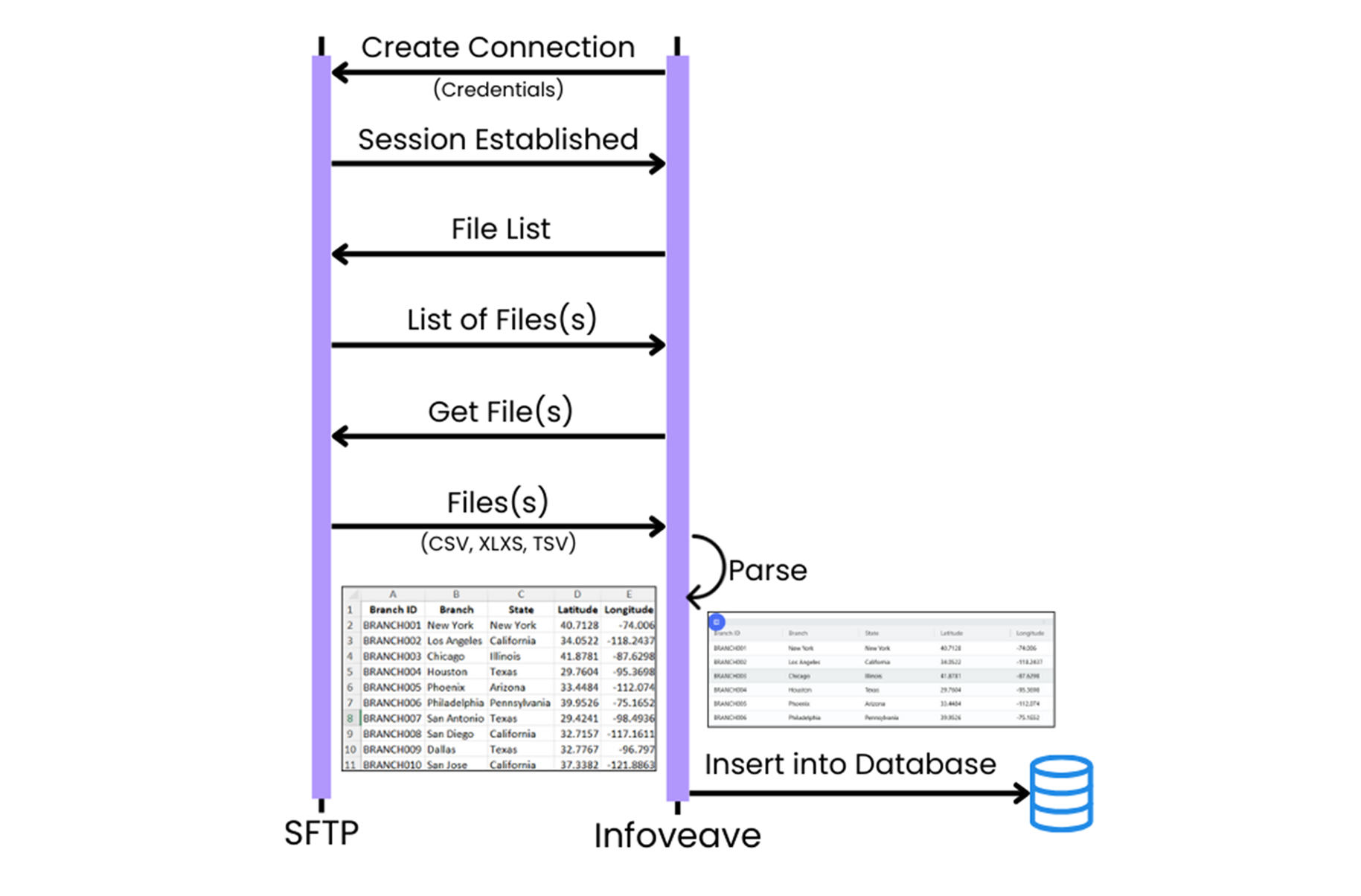 Retrieving a file via FTP and loading it onto a database