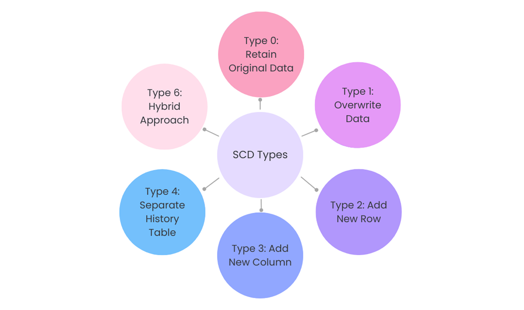 SCD types