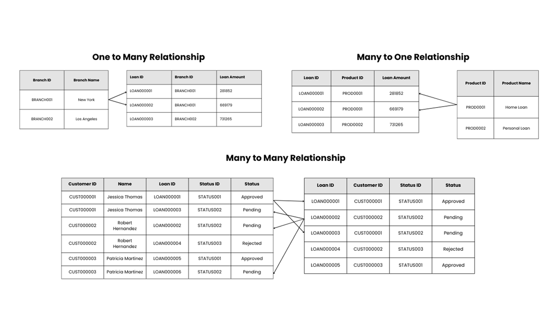 Table Relationships