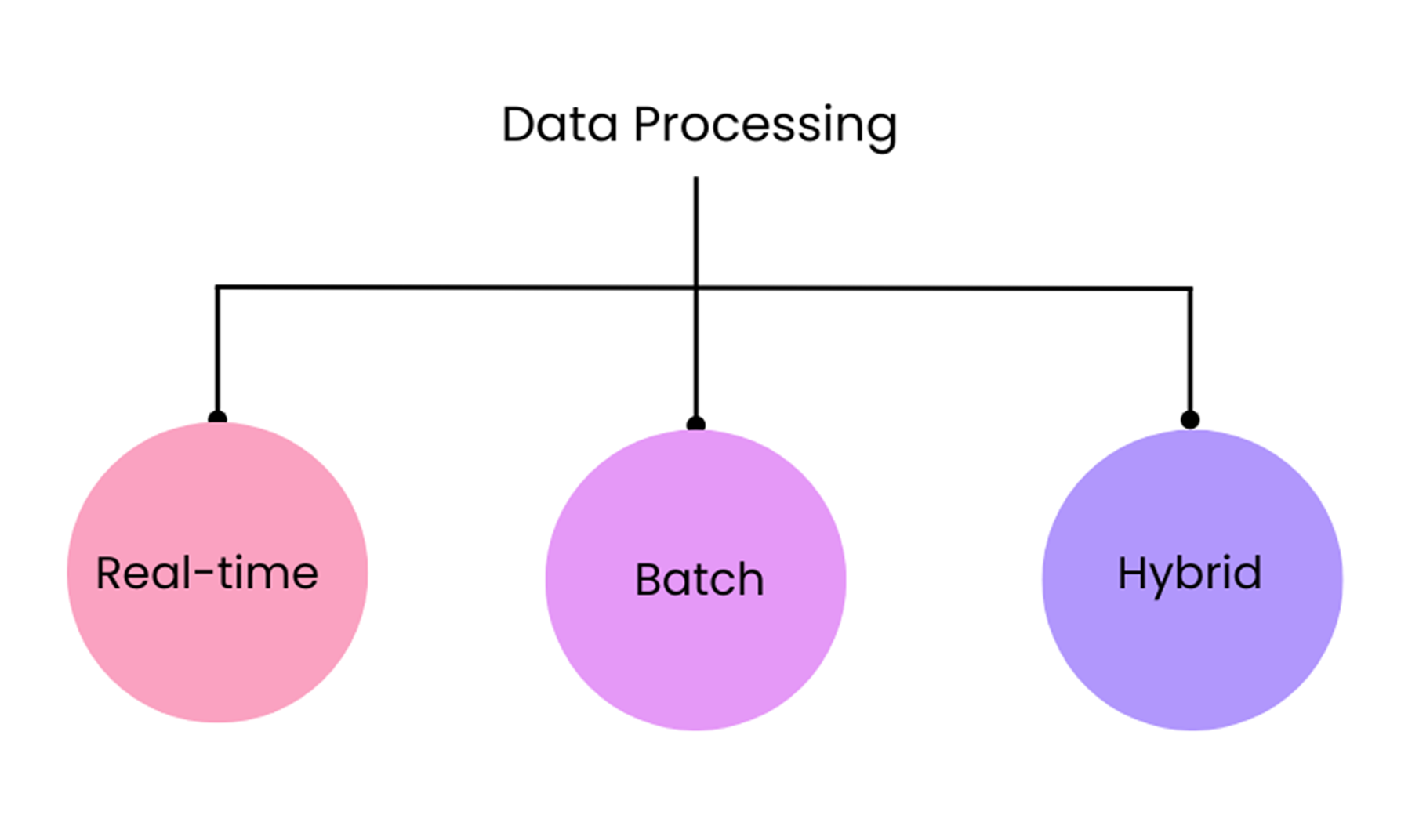 Types of data processing