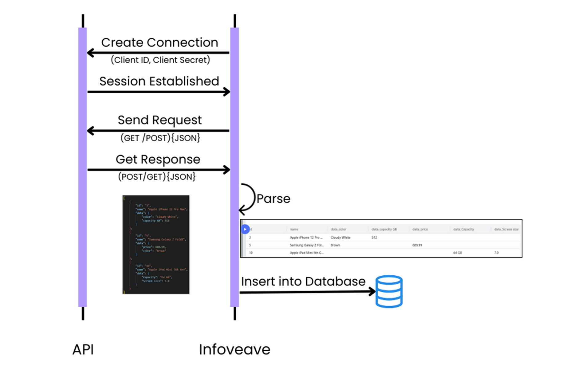 Using APIs to retrieve a JSON dataset and to store into a database