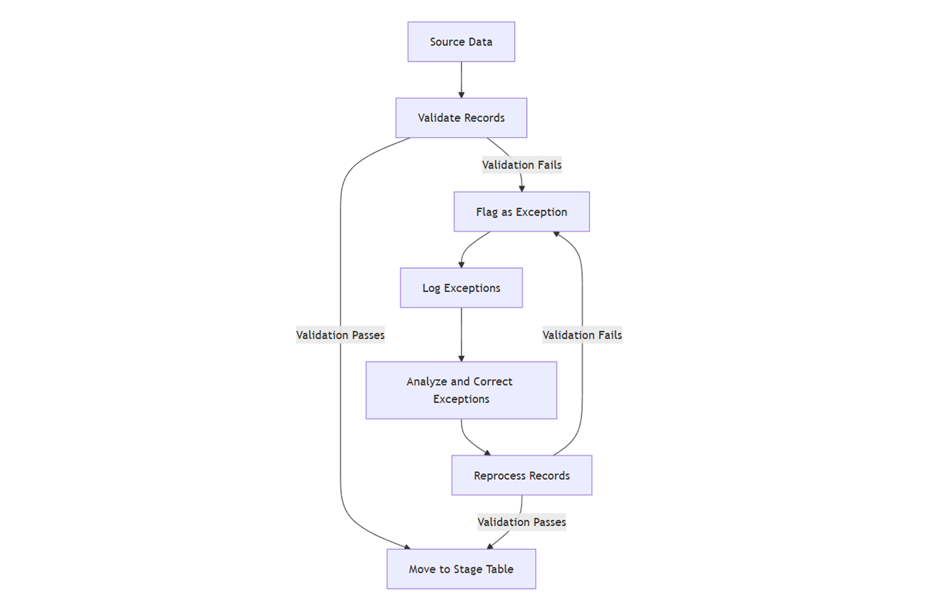 Handling Exceptions from Source to Stage Table