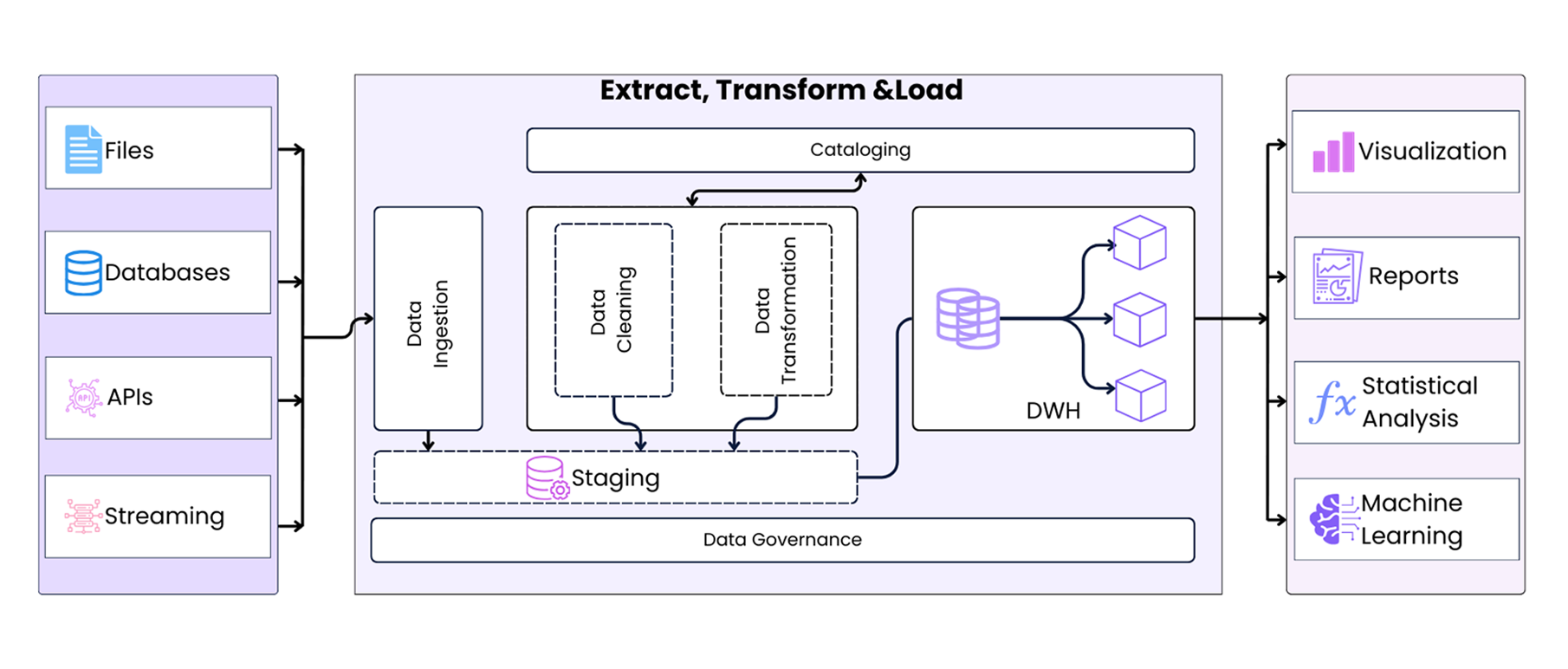 ETL Process