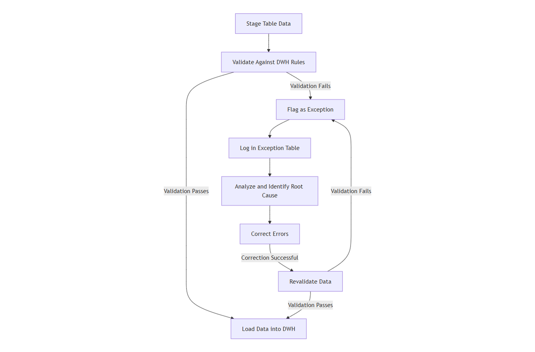 Handling Exception from Stage Table to DWH
