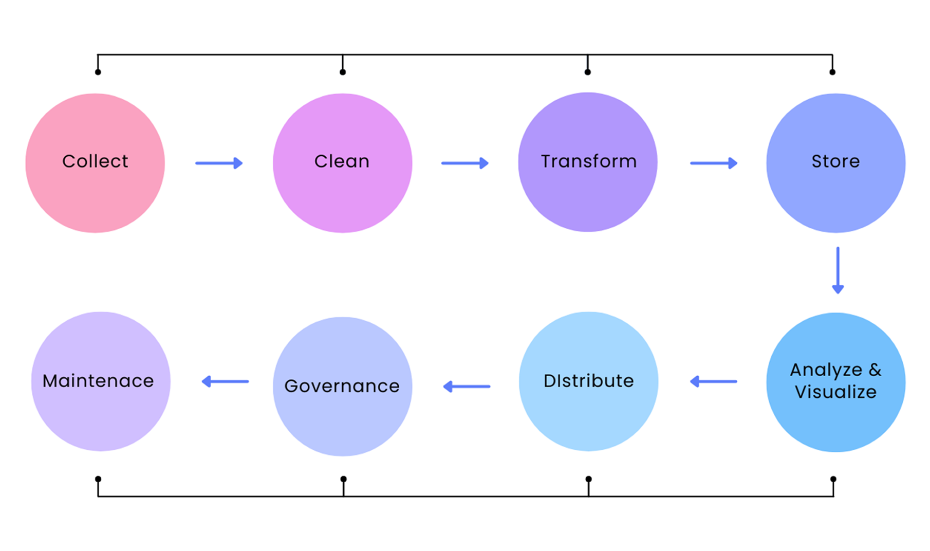 Steps in Data Workflow