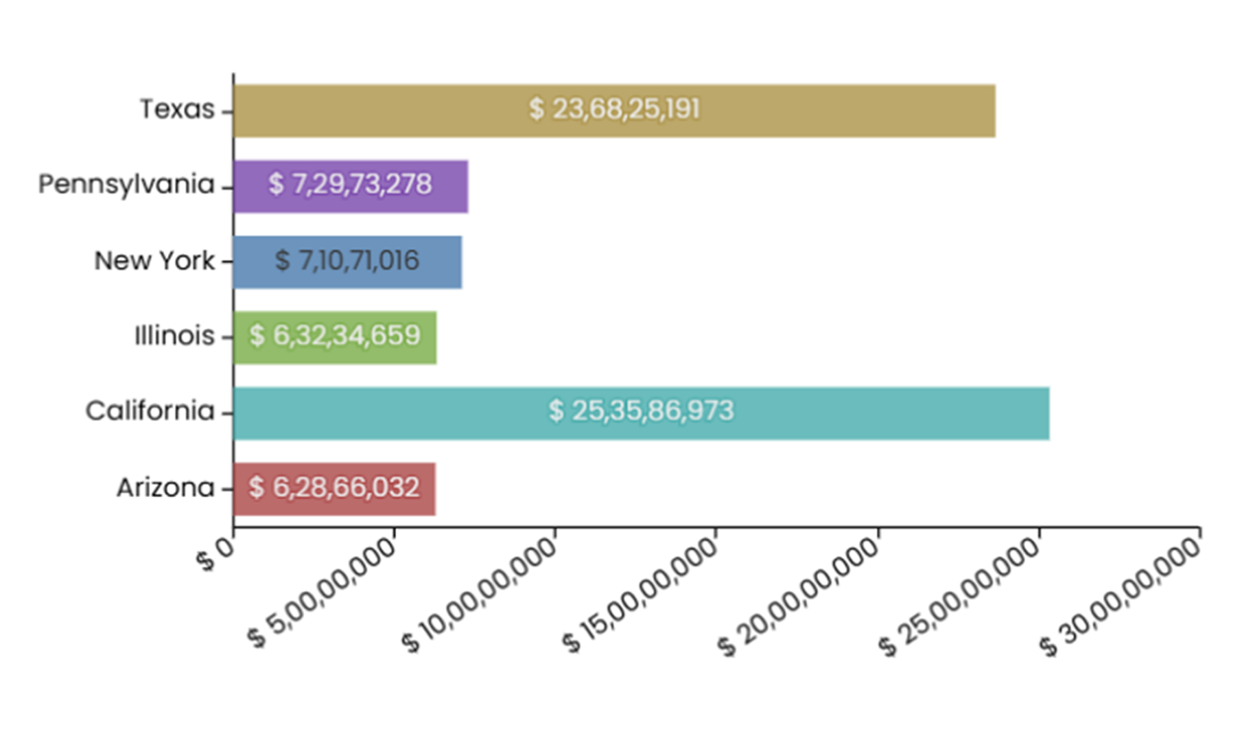 Bar chart