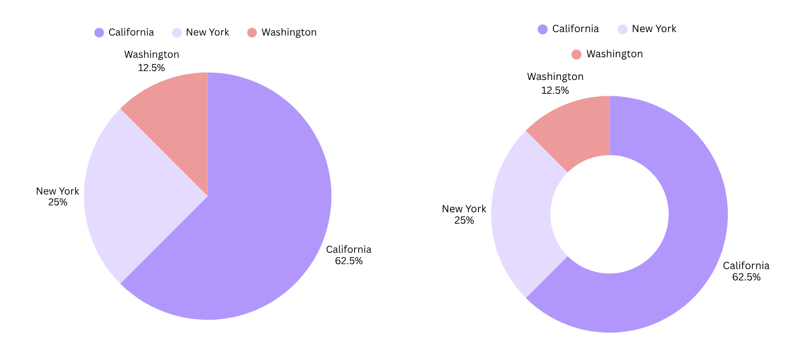 Bar chart